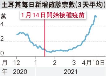 新冠疫苗接種率高疫情卻反彈？智利專家分析3大原因 變種病毒株、注射後「安全假象」、太早重開邊關