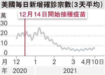 新冠疫苗接種率高疫情卻反彈？智利專家分析3大原因 變種病毒株、注射後「安全假象」、太早重開邊關