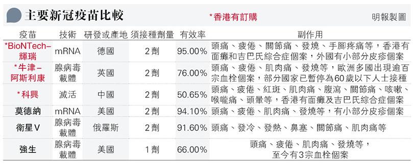 【新冠疫苗】牛津-阿斯利康、強生疫苗同採用腺病毒載體技術 許樹昌：不排除血栓同樣出現 附：6款新冠疫苗比較