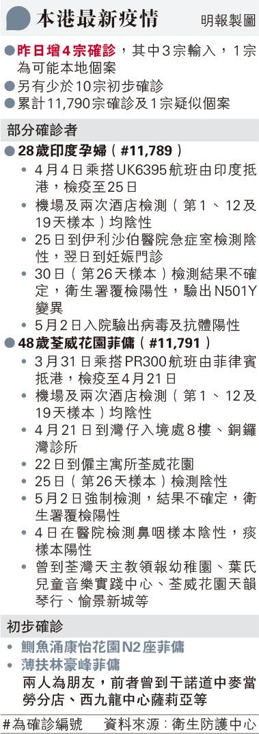 【變種病毒】印度孕婦及荃威花園菲傭先後檢測6次後確診 張竹君：病毒量低 專家：採樣問題或上機前感染