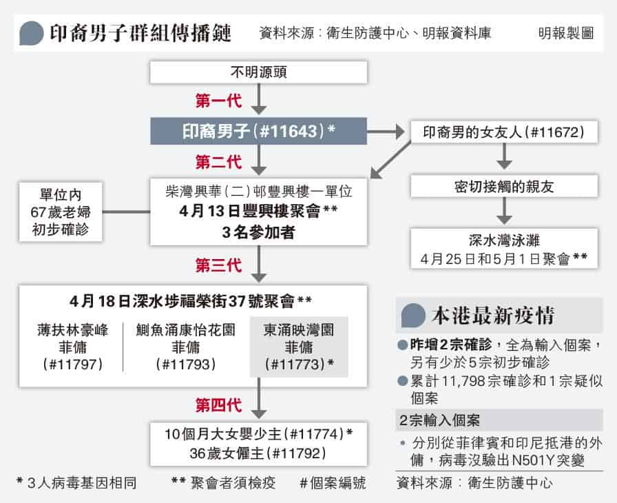 感染變種病毒印裔男子、女友人與密切接觸者涉豐興樓、深水灣等多次聚會 專家料已涉4代傳播（附傳播鏈圖）