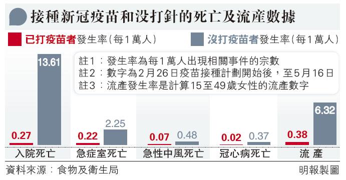 【新冠疫苗】政府：沒有證據顯示接種新冠疫苗增加出現死亡、急性中風死亡、心肌梗塞死亡 和流產等風險