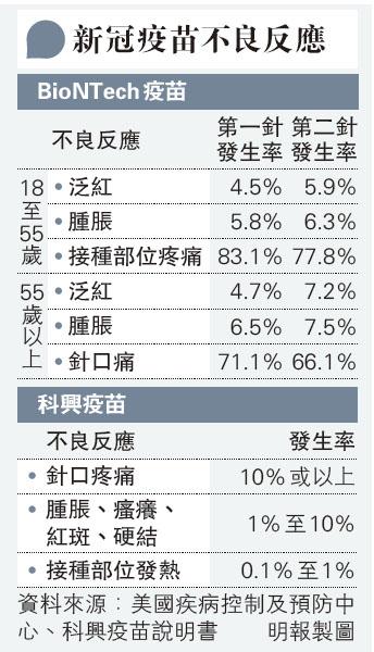 【新冠疫苗】衛署：570人接種疫苗後過敏不適住院 科興佔300人 BioNTech佔270人 醫生：可先做疫苗成分敏感測試