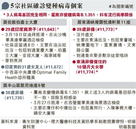 【變種病毒】港5宗社區確診變種個案 印裔男、東涌菲傭、女嬰等3人屬B.1.351南非變種病毒株 專家：不排除另有隱形源頭