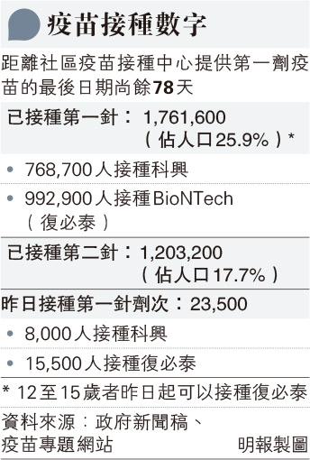 【新冠疫苗】12-15歲青少年接種BioNTech復必泰疫苗後勿做劇烈運動 專家指臨牀研究針後常見副作用：注射部位疼痛、疲倦、頭痛、發燒