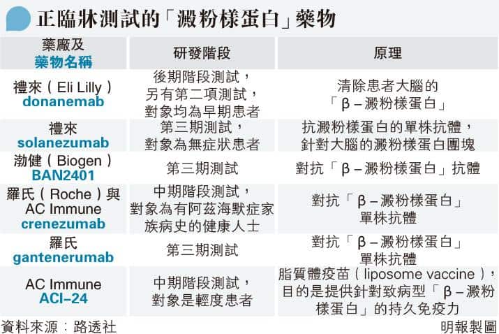 認知障礙症 阿茲海默症 Aduhelm 新藥