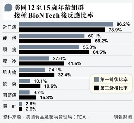 【新冠疫苗】港批BioNTech復必泰接種年齡由16歲下調至12歲 以色列錄針後現輕微心肌炎個案（附：美國12-15歲接種BioNTech後反應比率）