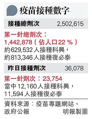 【新冠疫苗】港批BioNTech復必泰接種年齡由16歲下調至12歲 以色列錄針後現輕微心肌炎個案（附：美國12-15歲接種BioNTech後反應比率）