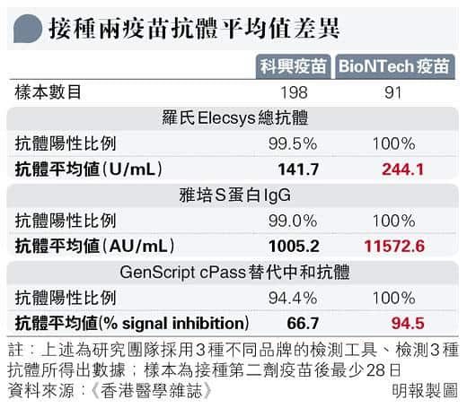 【新冠疫苗】養和研究：接種BioNTech復必泰疫苗後9成抗體呈陽性 較科興疫苗多