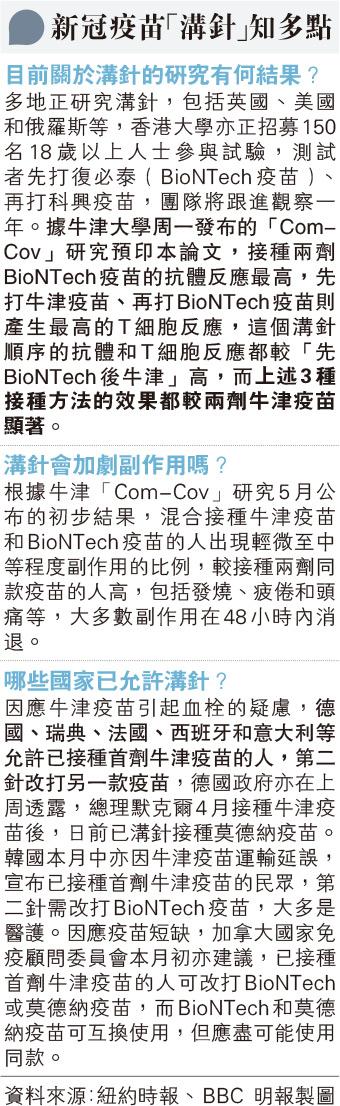 【新冠疫苗】英國牛津研究：混合接種BioNTech輝瑞和牛津阿斯利康疫苗 抗體反應較接種兩劑同款疫苗更高 溝針後副作用知多點