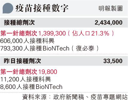 【新冠疫苗】研究：12至15歲接種BioNTech復必泰疫苗 100%能預防發病 世衛建議科興第二針接種時間相隔2至4周