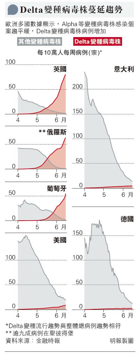 【變種病毒】Delta（B1.617.2）變種病毒成全球新冠病毒主流 英衛生部：傳染性強 住院風險較Alpha（B1.1.7）高逾2倍 世衛：需否接種疫苗加強劑 言之尚早