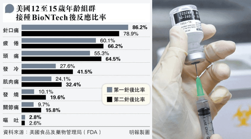 目前夠16歲才能接種復必泰（BioNTech）新冠疫苗，港府昨批准接種年齡下調至涵蓋12歲至15歲的青少年，即各年級的中學生即將可打針。（朱安妮攝）