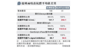 【新冠疫苗】養和研究：接種BioNTech復必泰疫苗後9成抗體呈陽性 較科興疫苗多