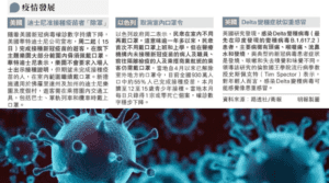 【新冠疫苗】感染Delta變種病毒症狀似重感冒 英國研究：接種兩劑BioNTech或阿斯利康疫苗 減住院風險逾9成