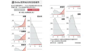 【變種病毒】Delta（B1.617.2）變種病毒成全球新冠病毒主流 英衛生部：傳染性強 住院風險較Alpha（B1.1.7）高逾2倍 世衛：需否接種疫苗加強劑 言之尚早