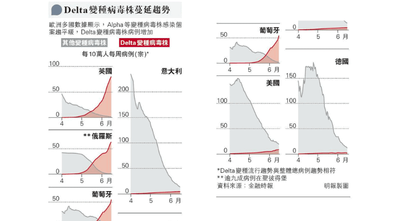 【變種病毒】Delta（B1.617.2）變種病毒成全球新冠病毒主流 英衛生部：傳染性強 住院風險較Alpha（B1.1.7）高逾2倍 世衛：需否接種疫苗加強劑 言之尚早