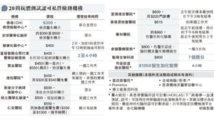 【新冠疫苗】20間認可抗體測試機構 許樹昌：驗出陰性不代表新冠疫苗無效（附認可檢測機構名單）