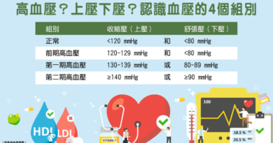 【血壓標準】自己量血壓注意5大事項 測量時間、姿勢、次數有學問 準確量度助有效監察