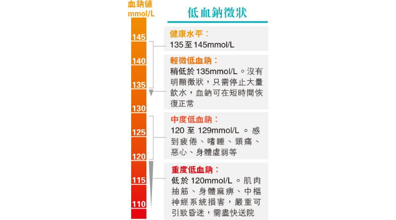 【低血鈉症】俗稱水中毒 中重度低血鈉出現頭痛、惡心、肌肉抽筋等徵狀（知多啲：飲幾多水才夠）