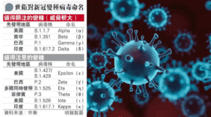 世衛：6種值得注意的變種病毒株。