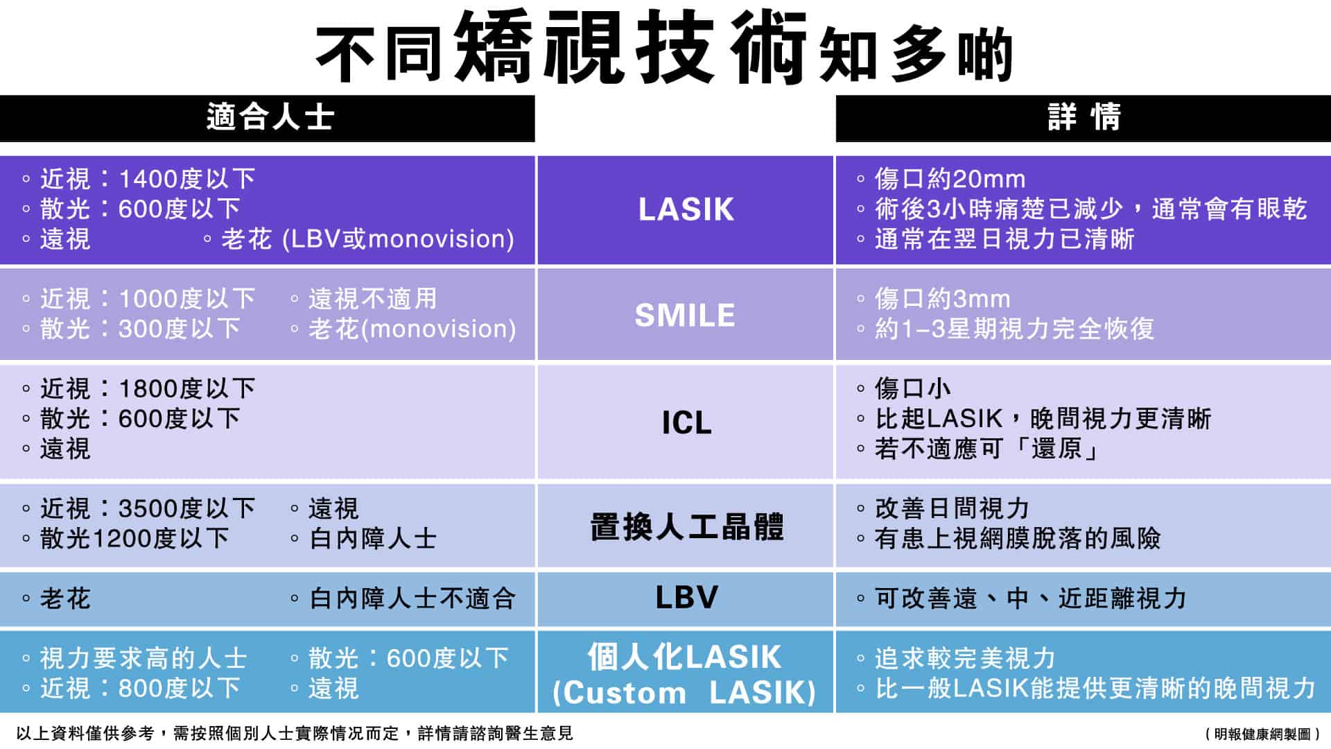 不同的矯視技術知多啲