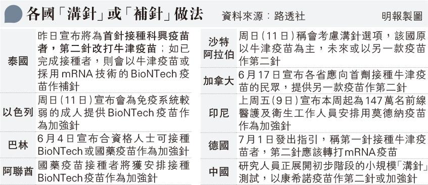 【新冠疫苗】應對Delta變種病毒株 各國溝針或補針安排 泰國已接種兩劑科興疫苗者以BioNTech輝瑞或牛津疫苗作加強劑