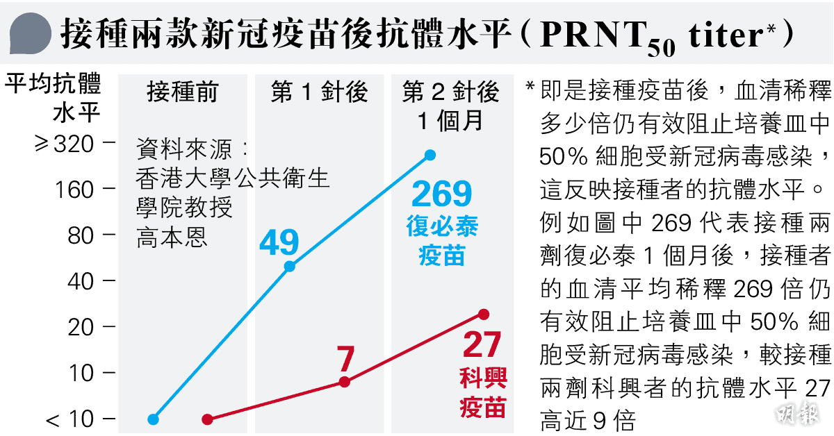 附圖一：接種兩款新冠疫苗後抗體水平（明報製圖）