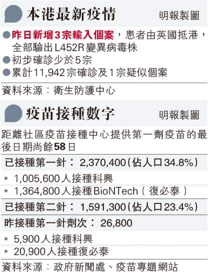 【變種病毒】港大證實油麻地紅茶館清潔工帶Delta變種病毒 與印傭病毒基因脗合 洗水盆兩樣本呈陽性 世衛：Delta變種擴至98國家續變異