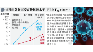 【新冠疫苗】接種復必泰BioNTech及科興疫苗後的抗體水平 香港大學新冠病毒抗體研究:打2針復必泰抗體高科興9倍 料兩疫苗對Delta變種病毒保護力較低