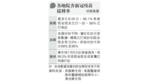 【新冠疫苗】英、美、澳洲各地院舍新冠疫苗接種率情况 本港院舍5%院友接種首針 員工接種率約49%