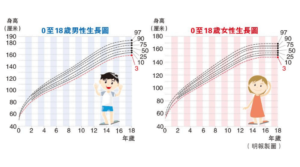 【矮小症】兒時身材矮小是病嗎？青春期會飈高？關於生得矮和矮小症成因等5個問題