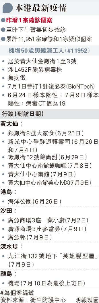 【新冠肺炎】港累計169宗涉L452R個案 92屬Delta變種病毒 機場搬運工無病徵 張竹君：接連兩宗確診疑機場存隱形傳播鏈（附強制檢測名單）