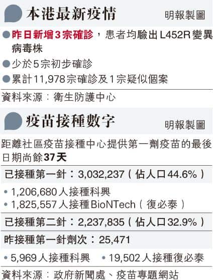 【新冠疫苗】袁國勇：年輕人感染新冠病毒傷風感冒病徵輕微 惟嗅覺持續數月未康復 出現「嗅覺幻覺」 呼籲接種疫苗