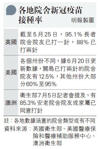 【新冠疫苗】英、美、澳洲各地院舍新冠疫苗接種率情况 本港院舍5%院友接種首針 員工接種率約49%