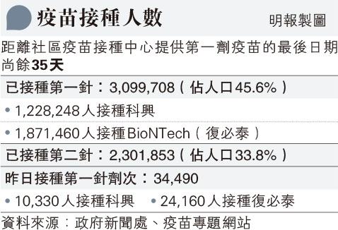 【新冠疫苗】成人接種科興疫苗第二針後6至8個月打第三針 內地第二期臨牀：抗體水平升3至5倍 以色列研究長者打第三針BioNTech