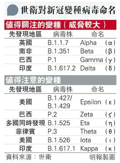 【新冠疫苗】研究數據：智利接種科興疫苗２針有效率約66％ 預防死亡有效率逾86％ 未確定對Alpha、Gamma變種病毒有效率