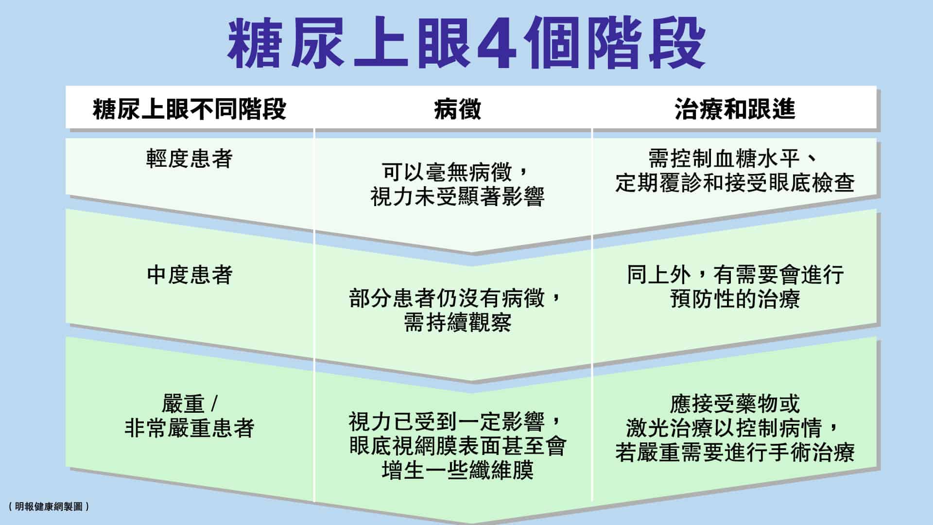 糖尿上眼的4個階段