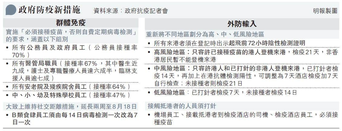 【新冠肺炎】本港新冠疫苗接種率逾48% 4群組須打針 9月起未打針者須自費檢測