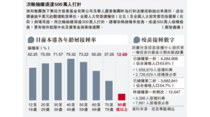 【新冠疫苗】20至59歲逾七成已接種首針新冠疫苗 80歲以上接種率低見一成 梁子超：無條件與病毒共存 籲盡快接種（本港各年齡層接種率（截至2021年9月8日））