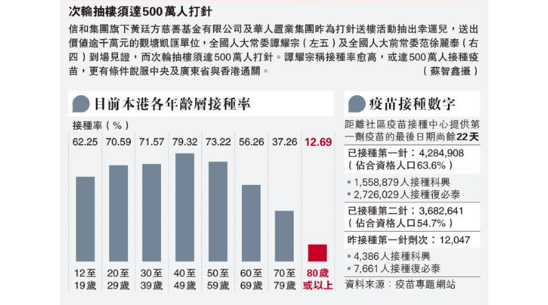 【新冠疫苗】20至59歲逾七成已接種首針新冠疫苗 80歲以上接種率低見一成 梁子超：無條件與病毒共存 籲盡快接種（本港各年齡層接種率（截至2021年9月8日））