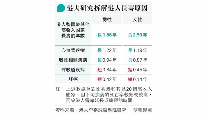 【戒煙】香港人長壽原因 港大研究：心血管疾病、女性癌症、吸煙相關疾病死亡率較低 梁卓偉：全面禁電子加熱煙