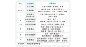 【減肥有法】帶氧運動中游水減肥效果顯著？活動熱量消耗計算有法