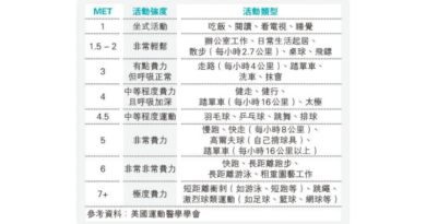 【減肥有法】帶氧運動中游水減肥效果顯著？活動熱量消耗計算有法