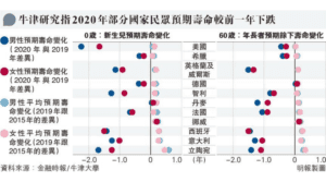 【新冠肺炎】牛津大學分析：2020年22國民眾預期壽命減逾6個月 男性跌幅高於女性 美國男性「折壽」最多達2.2年