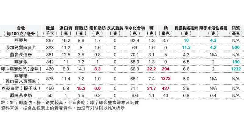 【三高飲食】燕麥是「三高救星」？即食燕麥粥、飲品、曲奇 添加味道或藏高糖高脂高鈉陷阱（煮得smart）