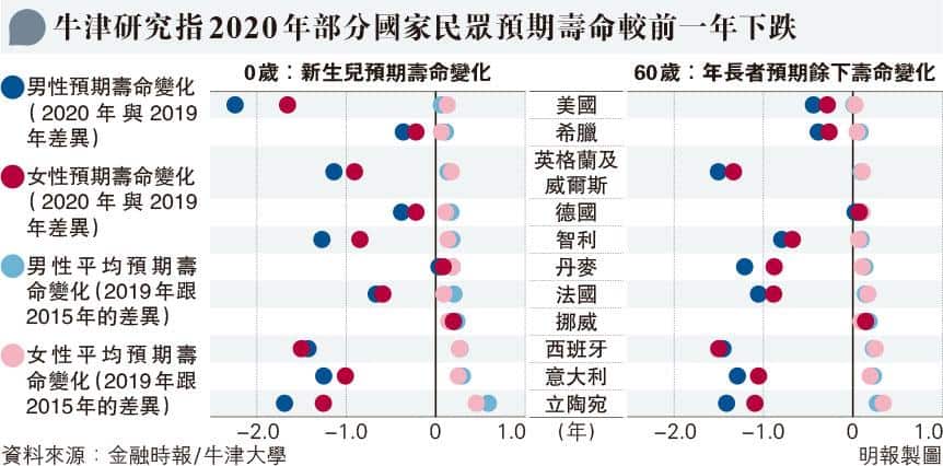 【新冠肺炎】牛津大學分析：2020年22國民眾預期壽命減逾6個月 男性跌幅高於女性 美國男性「折壽」最多達2.2年