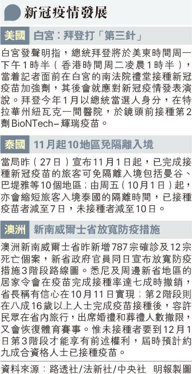 【新冠肺炎】牛津大學分析：2020年22國民眾預期壽命減逾6個月 男性跌幅高於女性 美國男性「折壽」最多達2.2年