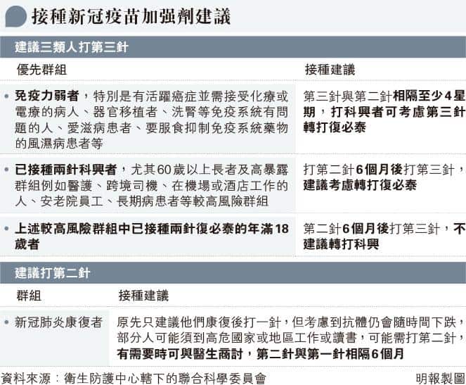 【新冠疫苗】科委會建議第三針注射復必泰 許樹昌：中大研究完成兩劑科興後打復必泰較多現副作用 （附3類人士接種加強劑建議）