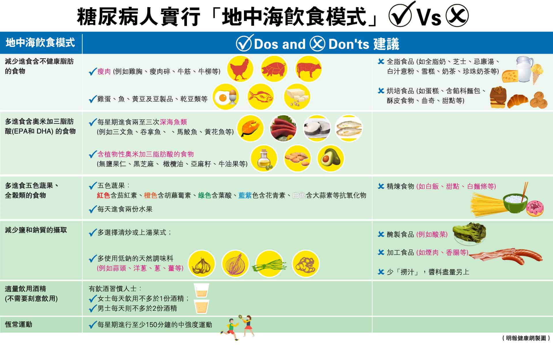 betway体彩
營養師莫穎姍建議，糖尿病人可參考「地中海飲食模式」的飲食元素，逐步建立健康的飲食習慣。